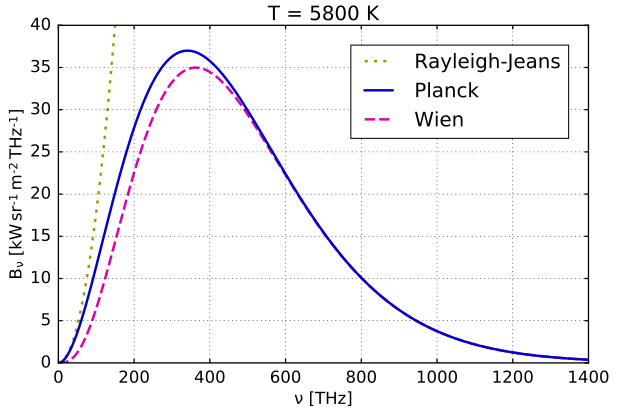 Comparison of Planck’s law with Wien approximation and Rayleigh-Jeans law